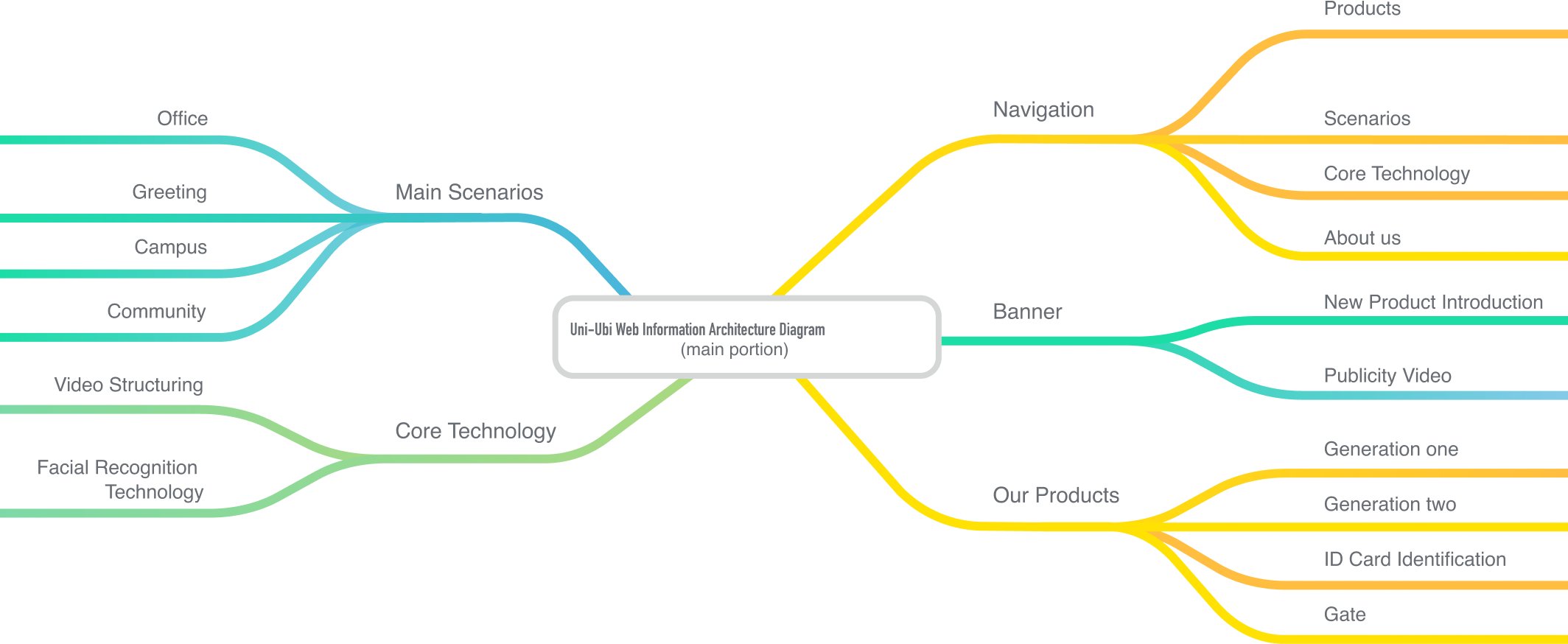 Uni-Ubi website information architecture diagram showing main scenarios, core technology, navigation, banner, and product categories branching from a central node